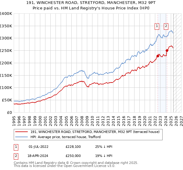 191, WINCHESTER ROAD, STRETFORD, MANCHESTER, M32 9PT: Price paid vs HM Land Registry's House Price Index