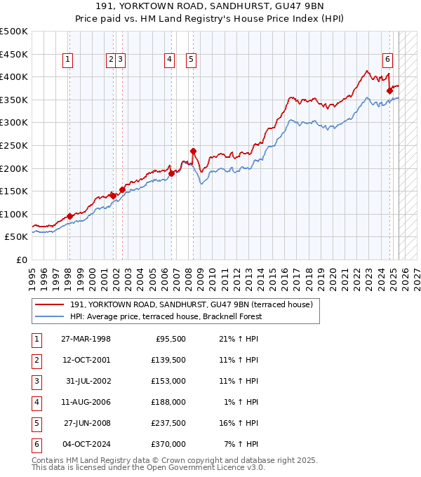 191, YORKTOWN ROAD, SANDHURST, GU47 9BN: Price paid vs HM Land Registry's House Price Index