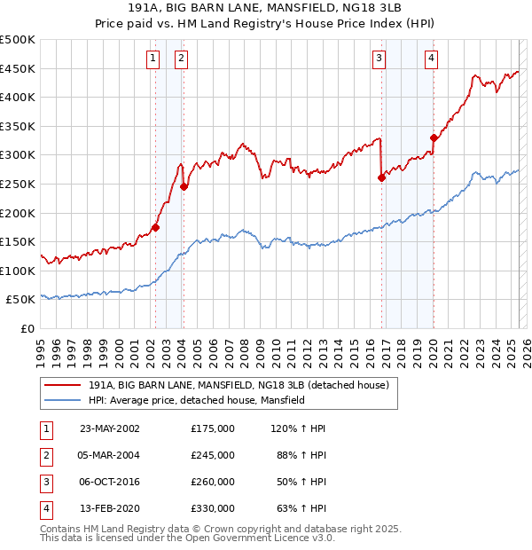 191A, BIG BARN LANE, MANSFIELD, NG18 3LB: Price paid vs HM Land Registry's House Price Index