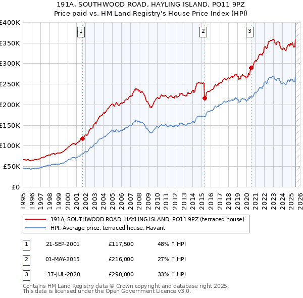 191A, SOUTHWOOD ROAD, HAYLING ISLAND, PO11 9PZ: Price paid vs HM Land Registry's House Price Index