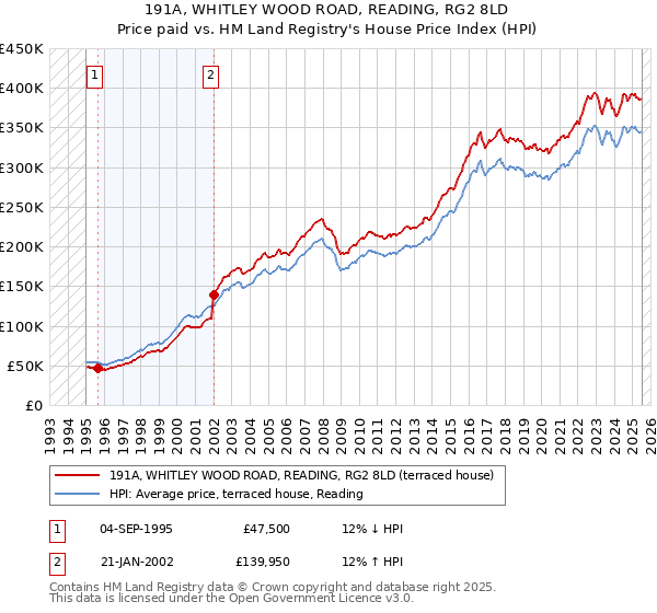 191A, WHITLEY WOOD ROAD, READING, RG2 8LD: Price paid vs HM Land Registry's House Price Index
