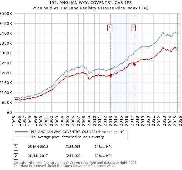 192, ANGLIAN WAY, COVENTRY, CV3 1PS: Price paid vs HM Land Registry's House Price Index