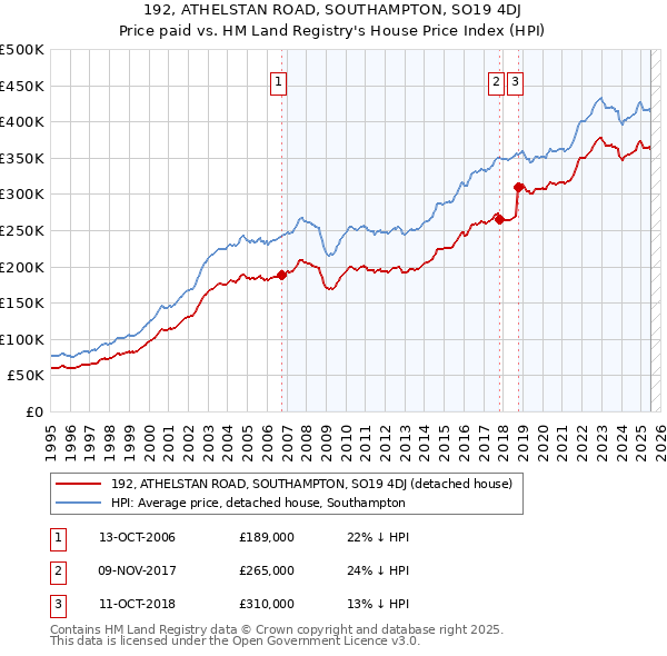 192, ATHELSTAN ROAD, SOUTHAMPTON, SO19 4DJ: Price paid vs HM Land Registry's House Price Index