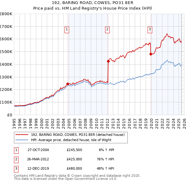192, BARING ROAD, COWES, PO31 8ER: Price paid vs HM Land Registry's House Price Index