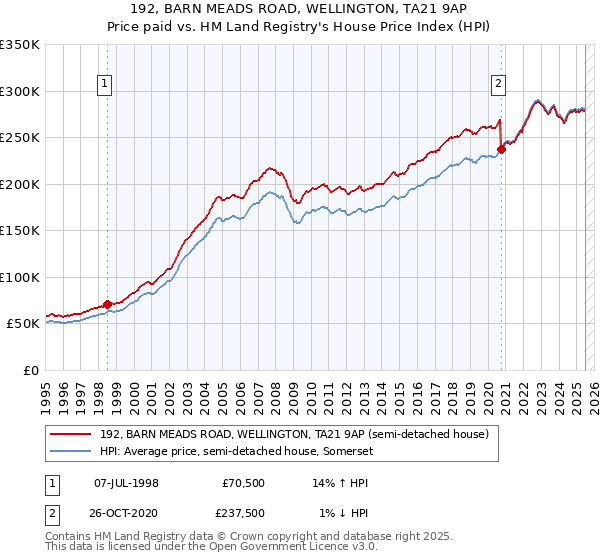 192, BARN MEADS ROAD, WELLINGTON, TA21 9AP: Price paid vs HM Land Registry's House Price Index