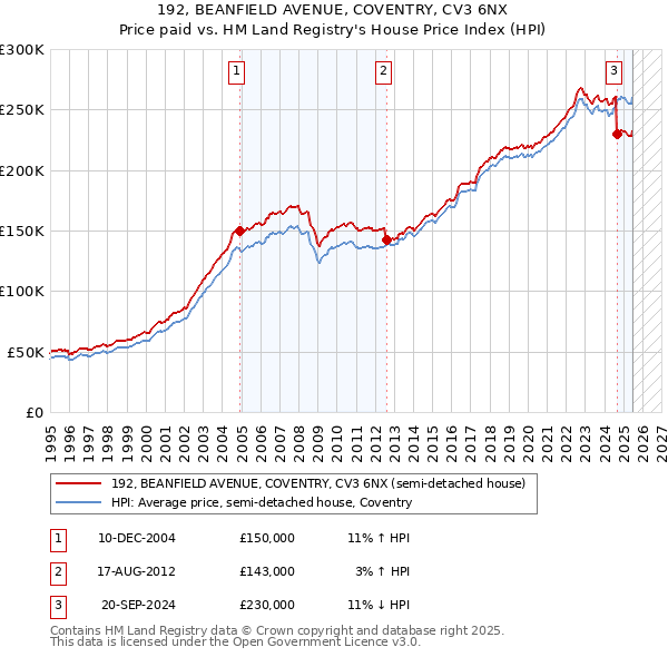 192, BEANFIELD AVENUE, COVENTRY, CV3 6NX: Price paid vs HM Land Registry's House Price Index