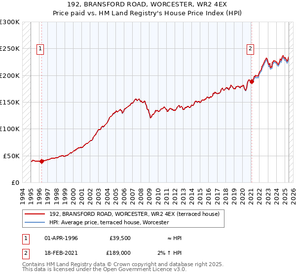 192, BRANSFORD ROAD, WORCESTER, WR2 4EX: Price paid vs HM Land Registry's House Price Index