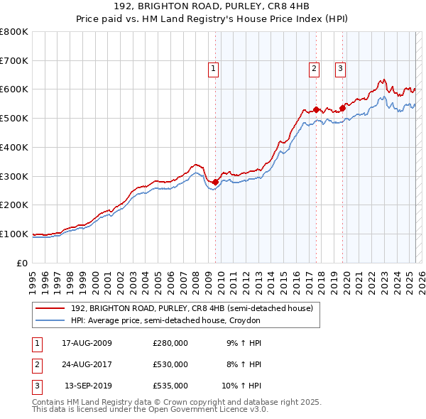 192, BRIGHTON ROAD, PURLEY, CR8 4HB: Price paid vs HM Land Registry's House Price Index
