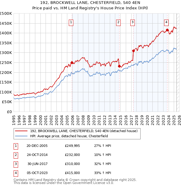 192, BROCKWELL LANE, CHESTERFIELD, S40 4EN: Price paid vs HM Land Registry's House Price Index