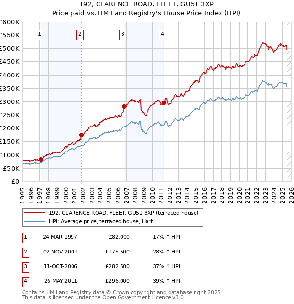 192, CLARENCE ROAD, FLEET, GU51 3XP: Price paid vs HM Land Registry's House Price Index