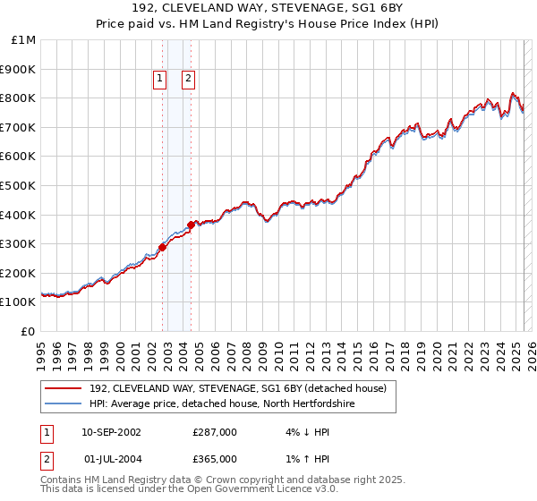 192, CLEVELAND WAY, STEVENAGE, SG1 6BY: Price paid vs HM Land Registry's House Price Index