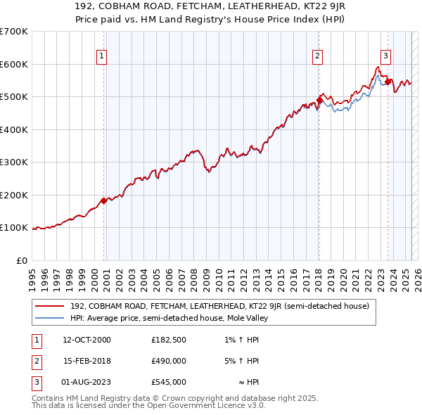 192, COBHAM ROAD, FETCHAM, LEATHERHEAD, KT22 9JR: Price paid vs HM Land Registry's House Price Index