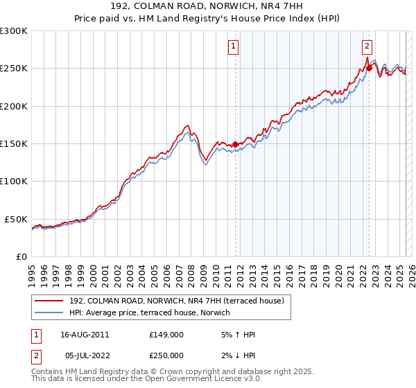 192, COLMAN ROAD, NORWICH, NR4 7HH: Price paid vs HM Land Registry's House Price Index