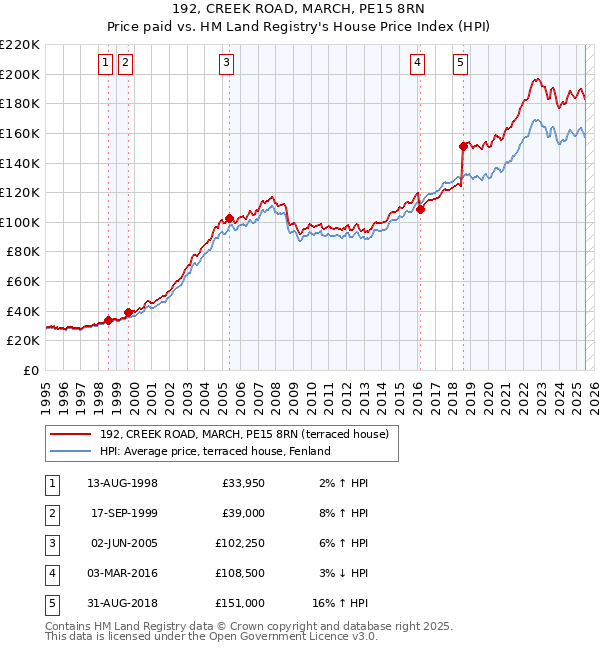 192, CREEK ROAD, MARCH, PE15 8RN: Price paid vs HM Land Registry's House Price Index