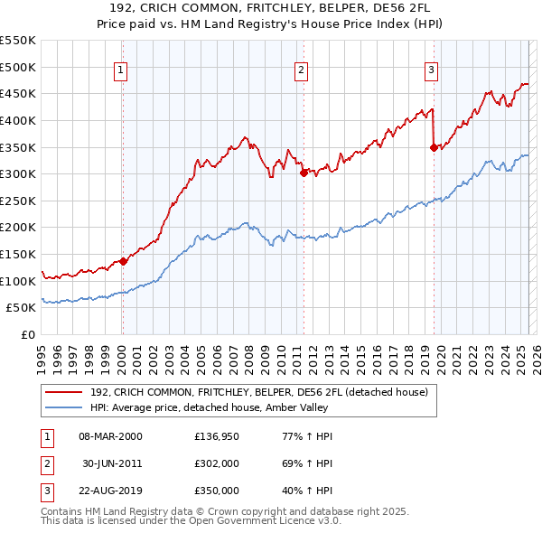 192, CRICH COMMON, FRITCHLEY, BELPER, DE56 2FL: Price paid vs HM Land Registry's House Price Index