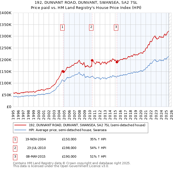 192, DUNVANT ROAD, DUNVANT, SWANSEA, SA2 7SL: Price paid vs HM Land Registry's House Price Index