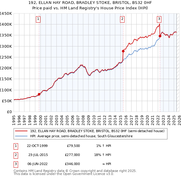 192, ELLAN HAY ROAD, BRADLEY STOKE, BRISTOL, BS32 0HF: Price paid vs HM Land Registry's House Price Index