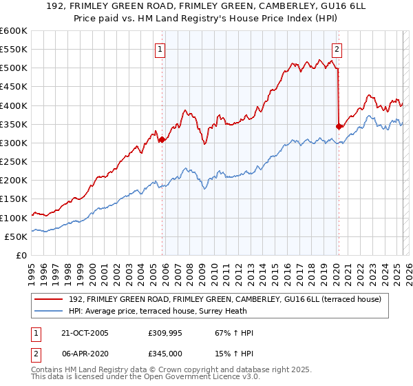 192, FRIMLEY GREEN ROAD, FRIMLEY GREEN, CAMBERLEY, GU16 6LL: Price paid vs HM Land Registry's House Price Index