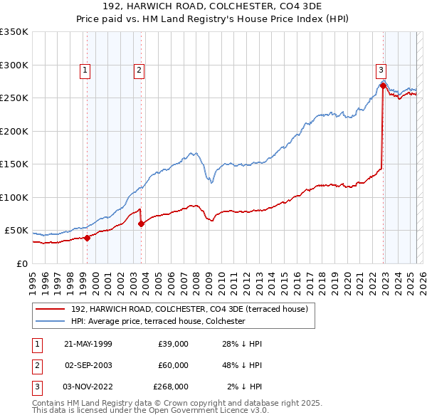 192, HARWICH ROAD, COLCHESTER, CO4 3DE: Price paid vs HM Land Registry's House Price Index