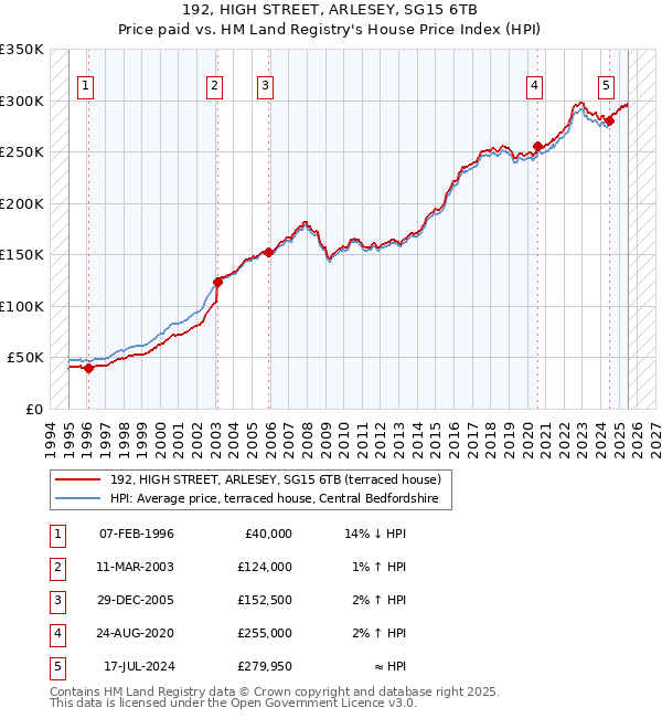 192, HIGH STREET, ARLESEY, SG15 6TB: Price paid vs HM Land Registry's House Price Index