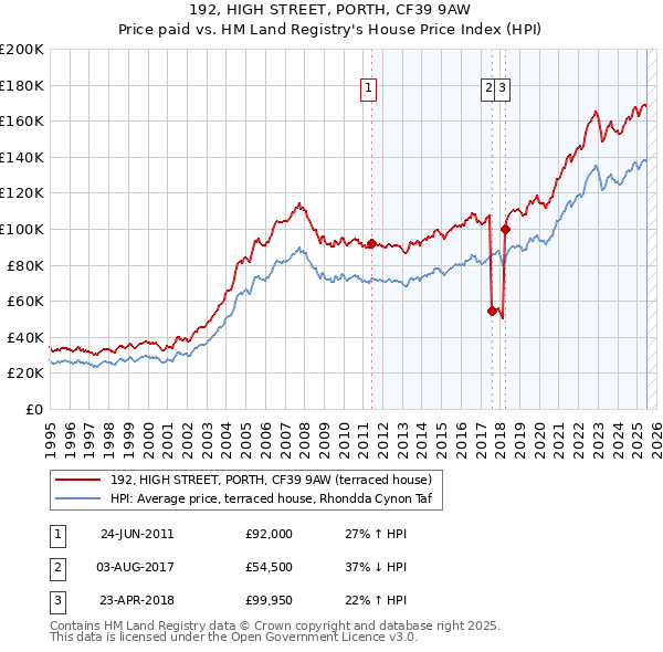 192, HIGH STREET, PORTH, CF39 9AW: Price paid vs HM Land Registry's House Price Index