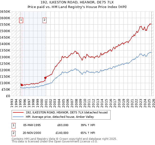 192, ILKESTON ROAD, HEANOR, DE75 7LX: Price paid vs HM Land Registry's House Price Index
