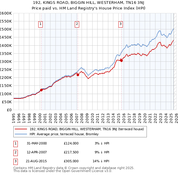 192, KINGS ROAD, BIGGIN HILL, WESTERHAM, TN16 3NJ: Price paid vs HM Land Registry's House Price Index