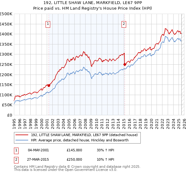 192, LITTLE SHAW LANE, MARKFIELD, LE67 9PP: Price paid vs HM Land Registry's House Price Index