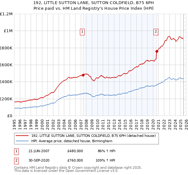192, LITTLE SUTTON LANE, SUTTON COLDFIELD, B75 6PH: Price paid vs HM Land Registry's House Price Index