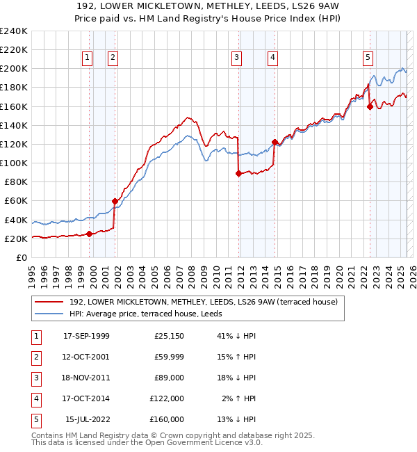 192, LOWER MICKLETOWN, METHLEY, LEEDS, LS26 9AW: Price paid vs HM Land Registry's House Price Index