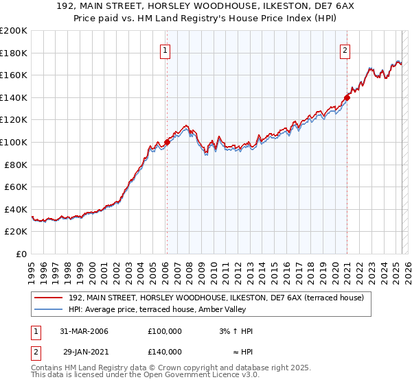 192, MAIN STREET, HORSLEY WOODHOUSE, ILKESTON, DE7 6AX: Price paid vs HM Land Registry's House Price Index