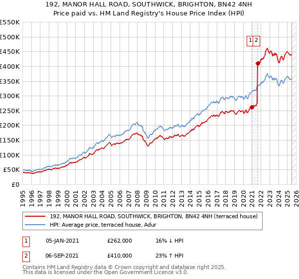 192, MANOR HALL ROAD, SOUTHWICK, BRIGHTON, BN42 4NH: Price paid vs HM Land Registry's House Price Index