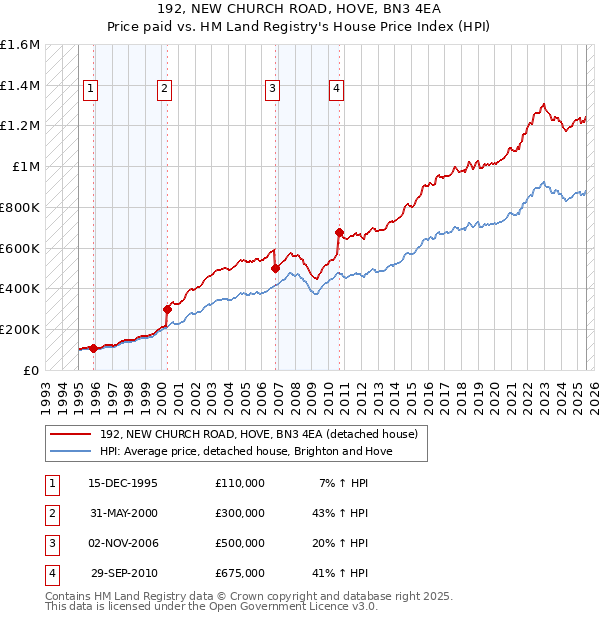 192, NEW CHURCH ROAD, HOVE, BN3 4EA: Price paid vs HM Land Registry's House Price Index