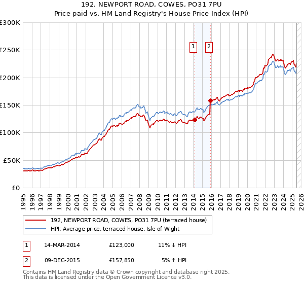 192, NEWPORT ROAD, COWES, PO31 7PU: Price paid vs HM Land Registry's House Price Index