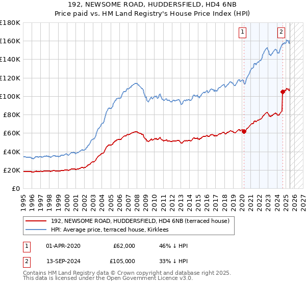 192, NEWSOME ROAD, HUDDERSFIELD, HD4 6NB: Price paid vs HM Land Registry's House Price Index
