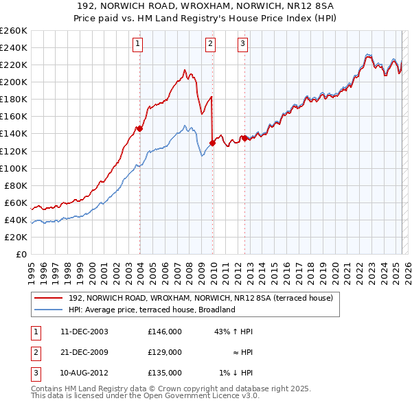 192, NORWICH ROAD, WROXHAM, NORWICH, NR12 8SA: Price paid vs HM Land Registry's House Price Index