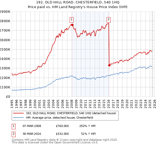 192, OLD HALL ROAD, CHESTERFIELD, S40 1HQ: Price paid vs HM Land Registry's House Price Index