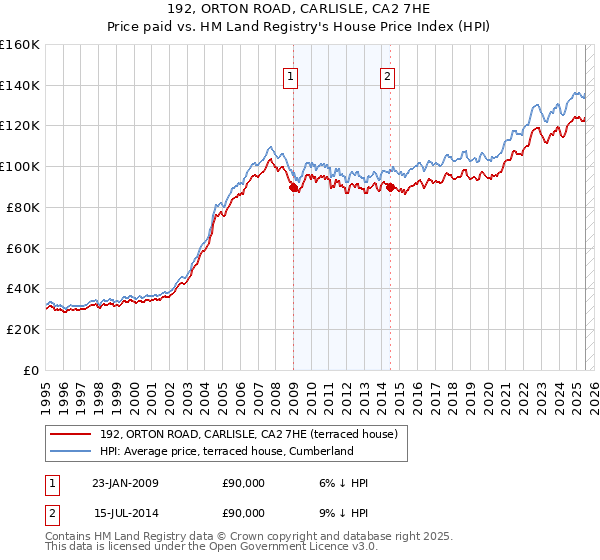 192, ORTON ROAD, CARLISLE, CA2 7HE: Price paid vs HM Land Registry's House Price Index