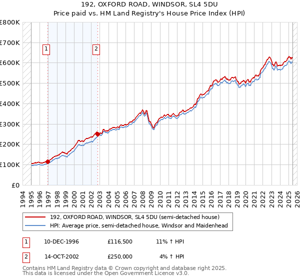 192, OXFORD ROAD, WINDSOR, SL4 5DU: Price paid vs HM Land Registry's House Price Index