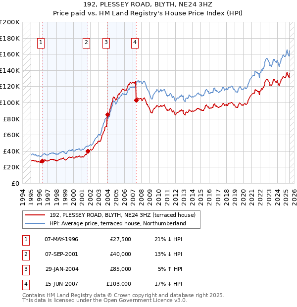 192, PLESSEY ROAD, BLYTH, NE24 3HZ: Price paid vs HM Land Registry's House Price Index