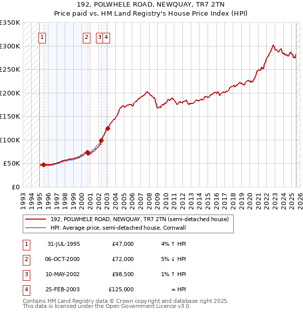 192, POLWHELE ROAD, NEWQUAY, TR7 2TN: Price paid vs HM Land Registry's House Price Index
