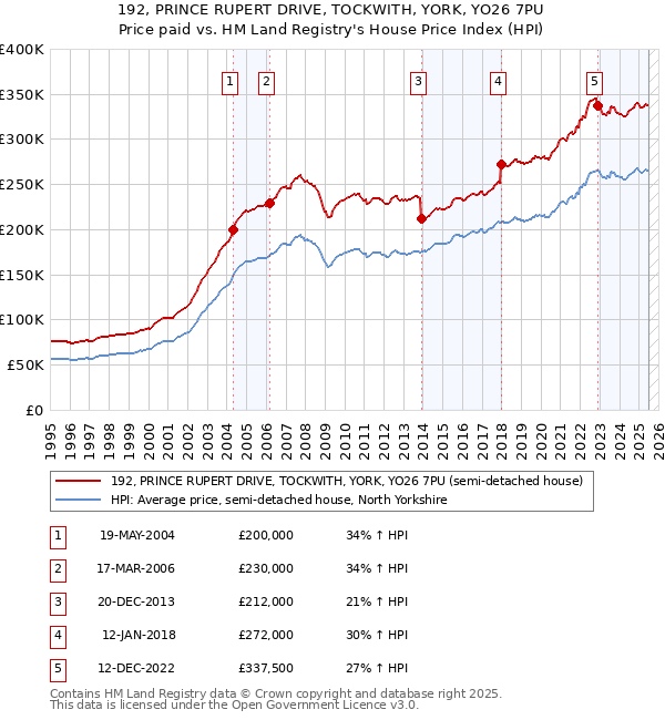 192, PRINCE RUPERT DRIVE, TOCKWITH, YORK, YO26 7PU: Price paid vs HM Land Registry's House Price Index