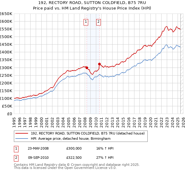 192, RECTORY ROAD, SUTTON COLDFIELD, B75 7RU: Price paid vs HM Land Registry's House Price Index