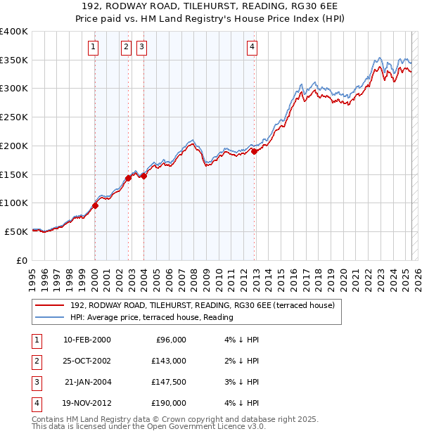 192, RODWAY ROAD, TILEHURST, READING, RG30 6EE: Price paid vs HM Land Registry's House Price Index