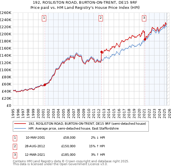 192, ROSLISTON ROAD, BURTON-ON-TRENT, DE15 9RF: Price paid vs HM Land Registry's House Price Index