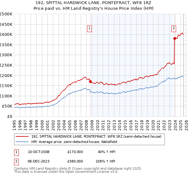 192, SPITTAL HARDWICK LANE, PONTEFRACT, WF8 1RZ: Price paid vs HM Land Registry's House Price Index