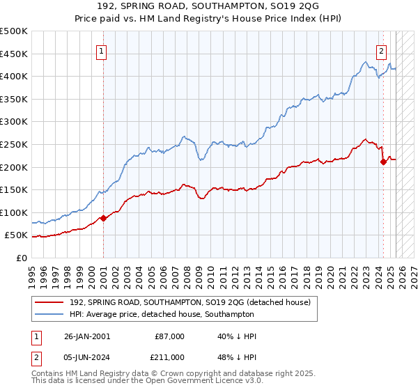192, SPRING ROAD, SOUTHAMPTON, SO19 2QG: Price paid vs HM Land Registry's House Price Index