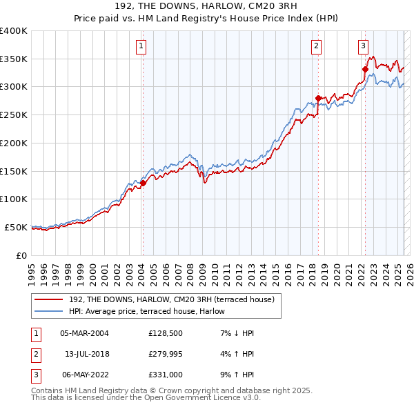 192, THE DOWNS, HARLOW, CM20 3RH: Price paid vs HM Land Registry's House Price Index
