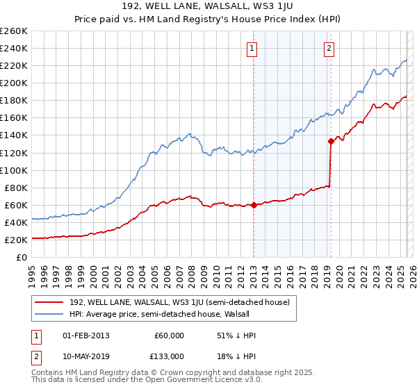 192, WELL LANE, WALSALL, WS3 1JU: Price paid vs HM Land Registry's House Price Index
