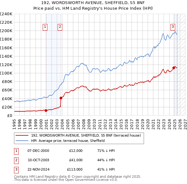 192, WORDSWORTH AVENUE, SHEFFIELD, S5 8NF: Price paid vs HM Land Registry's House Price Index